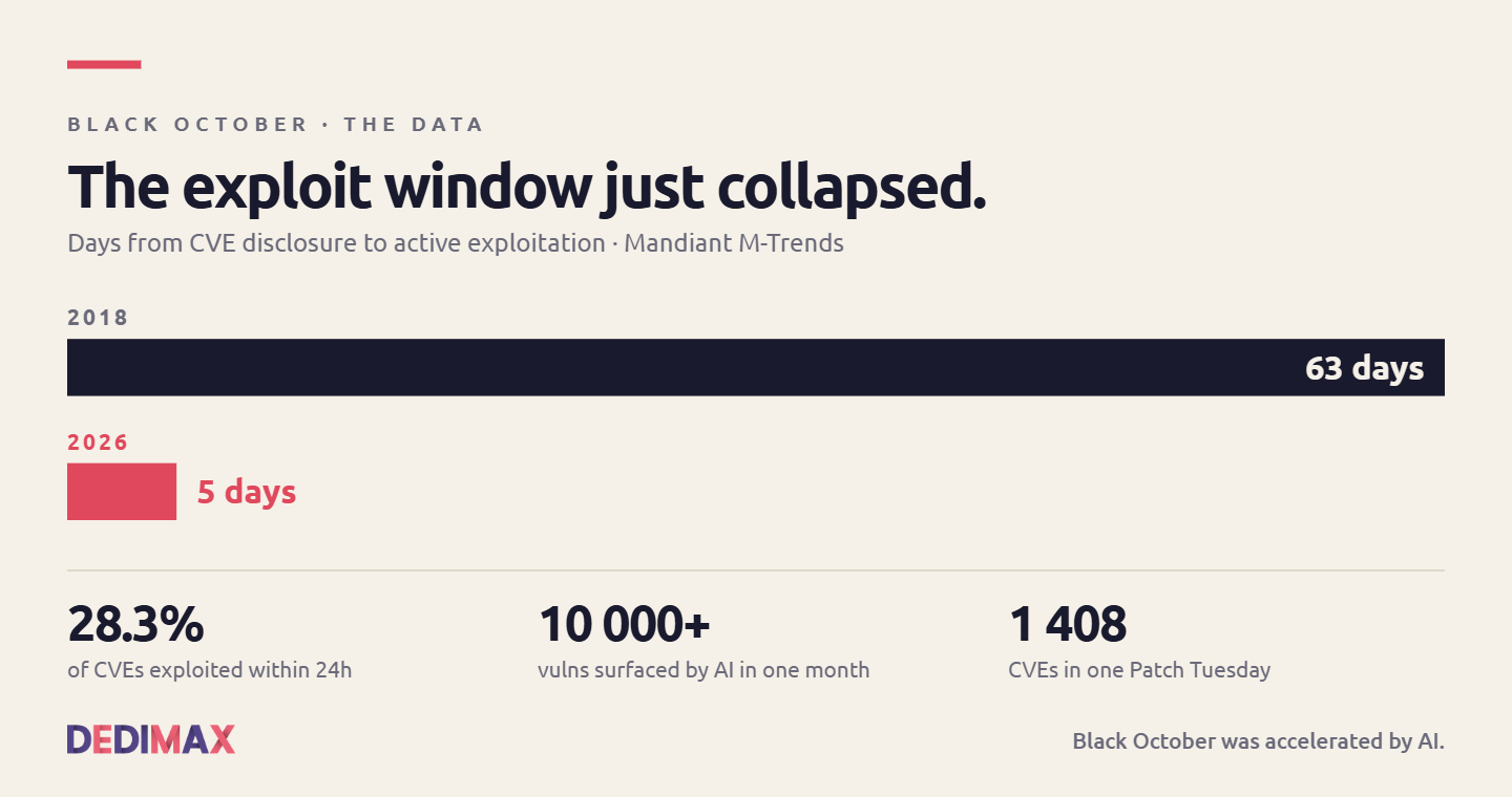 Black October Was Accelerated by AI. Here's What Comes Next for CVE Monitoring.